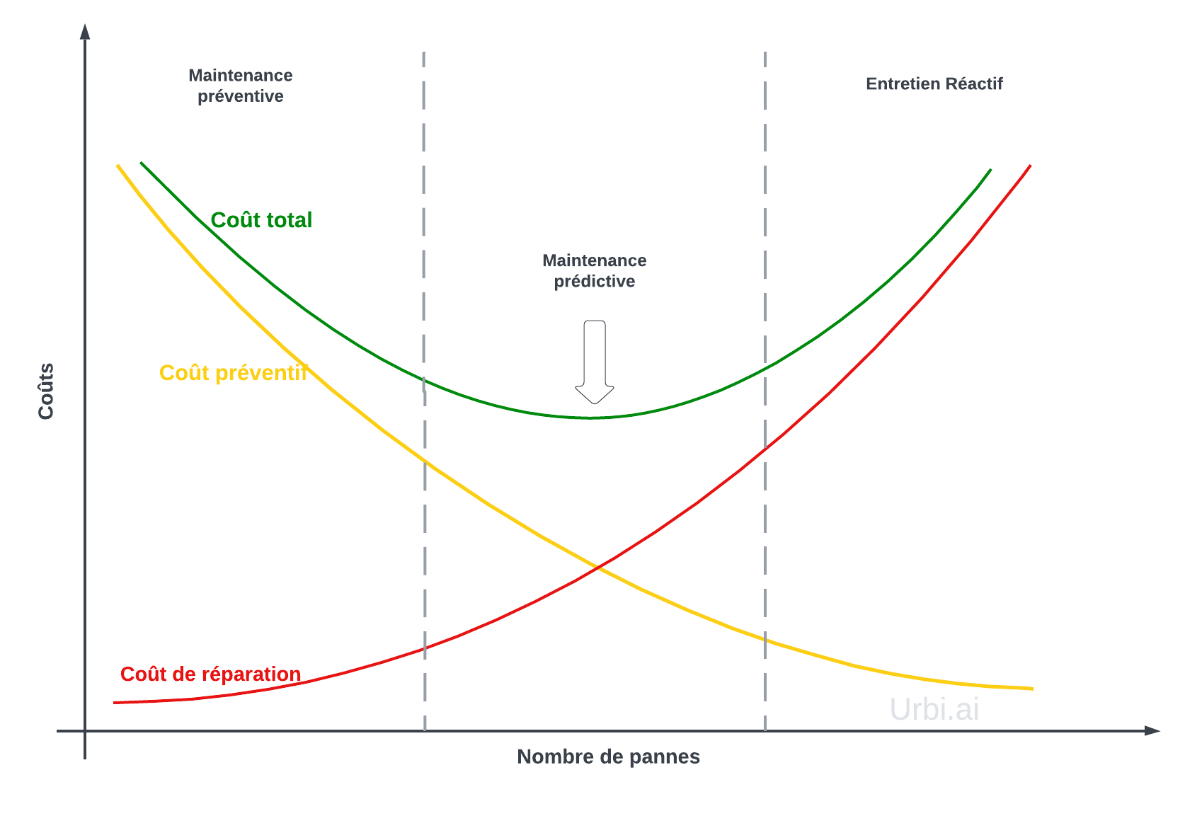 Tableau de bord de maintenance prédictive propulsé par l'intelligence artificielle